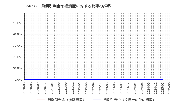 6810 マクセル(株): 貸倒引当金の総資産に対する比率の推移