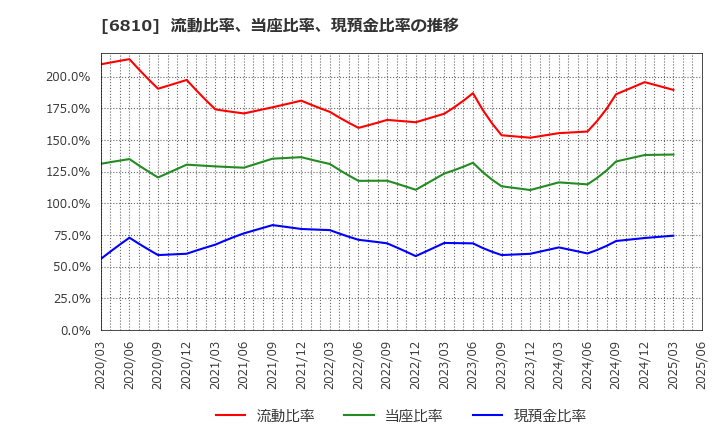 6810 マクセル(株): 流動比率、当座比率、現預金比率の推移