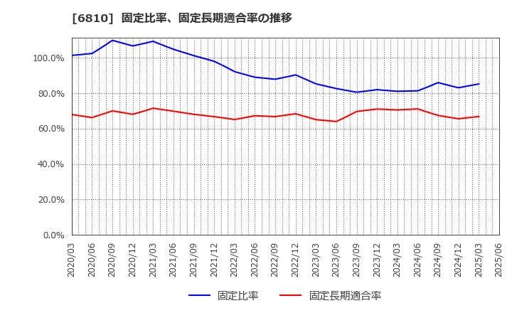 6810 マクセル(株): 固定比率、固定長期適合率の推移