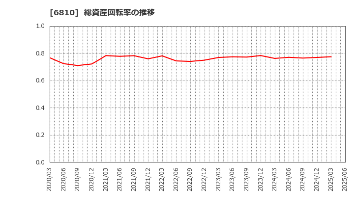 6810 マクセル(株): 総資産回転率の推移