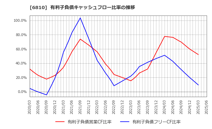 6810 マクセル(株): 有利子負債キャッシュフロー比率の推移