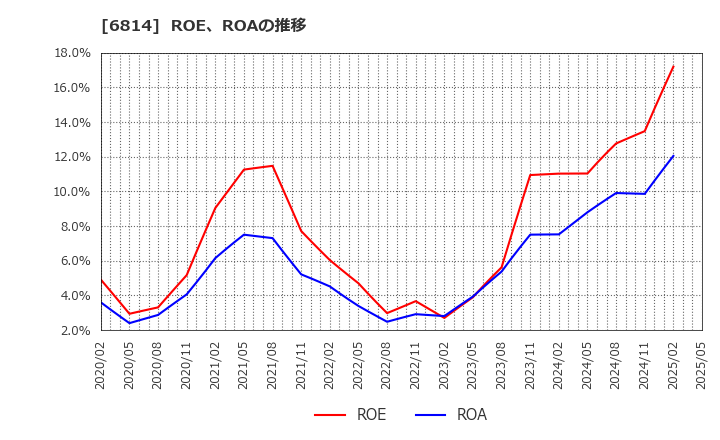 6814 古野電気(株): ROE、ROAの推移
