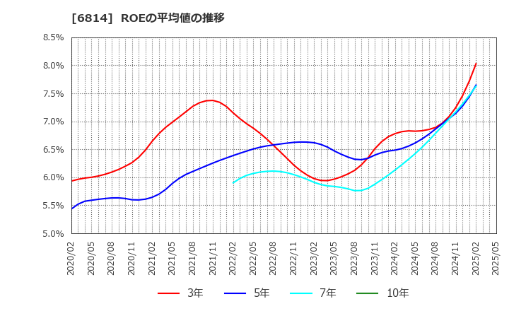 6814 古野電気(株): ROEの平均値の推移
