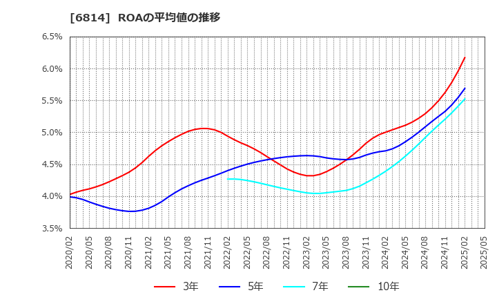 6814 古野電気(株): ROAの平均値の推移