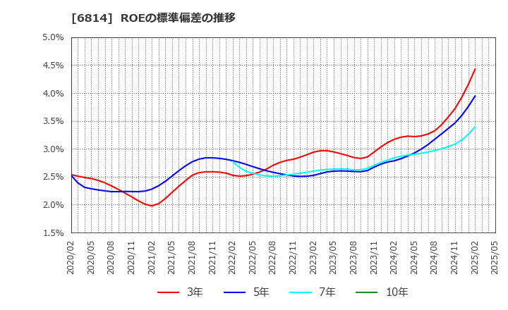6814 古野電気(株): ROEの標準偏差の推移