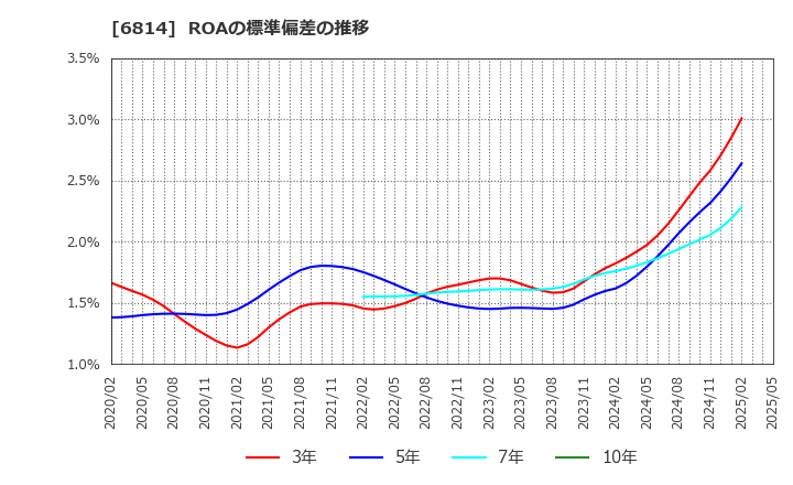 6814 古野電気(株): ROAの標準偏差の推移