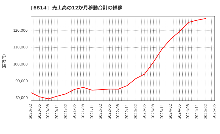 6814 古野電気(株): 売上高の12か月移動合計の推移