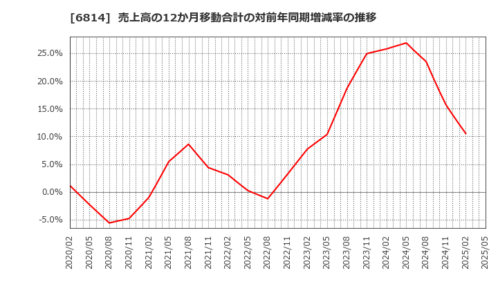 6814 古野電気(株): 売上高の12か月移動合計の対前年同期増減率の推移