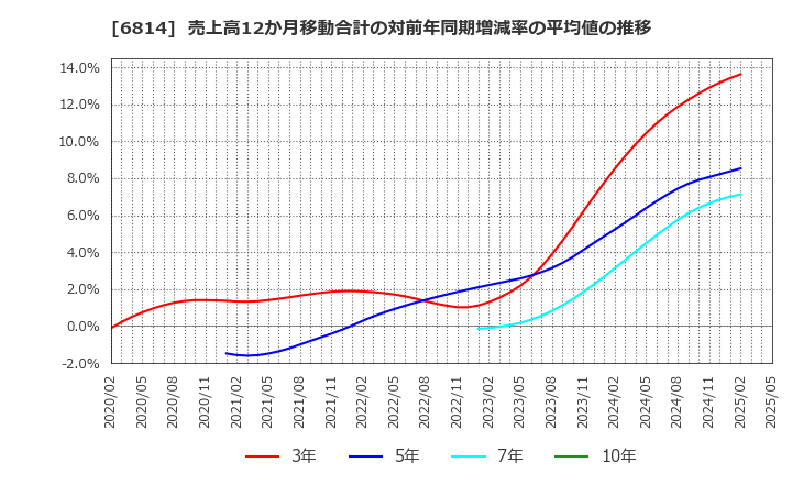 6814 古野電気(株): 売上高12か月移動合計の対前年同期増減率の平均値の推移