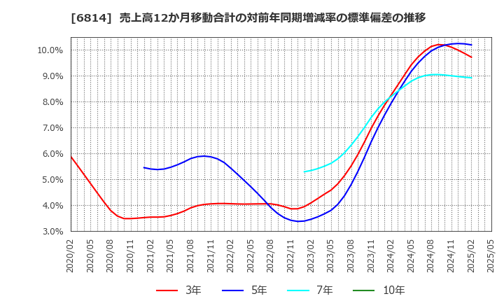 6814 古野電気(株): 売上高12か月移動合計の対前年同期増減率の標準偏差の推移