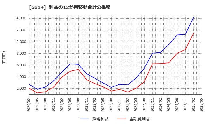 6814 古野電気(株): 利益の12か月移動合計の推移