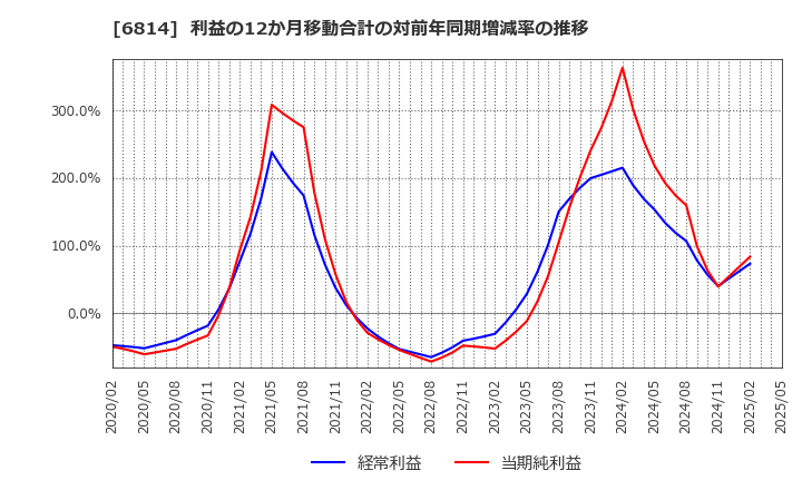6814 古野電気(株): 利益の12か月移動合計の対前年同期増減率の推移