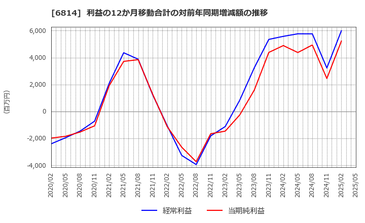 6814 古野電気(株): 利益の12か月移動合計の対前年同期増減額の推移