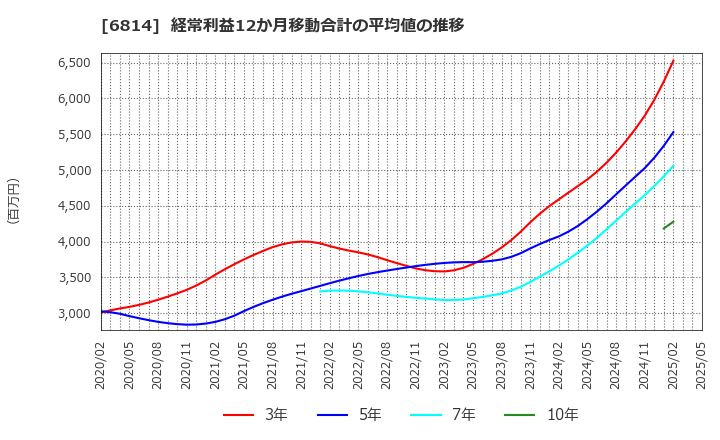 6814 古野電気(株): 経常利益12か月移動合計の平均値の推移
