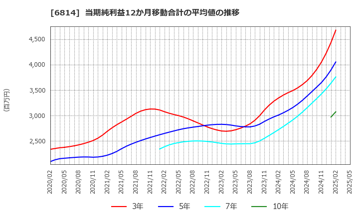 6814 古野電気(株): 当期純利益12か月移動合計の平均値の推移