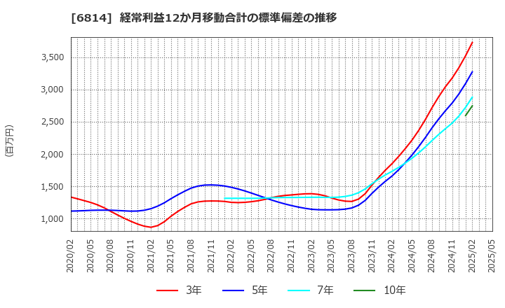 6814 古野電気(株): 経常利益12か月移動合計の標準偏差の推移