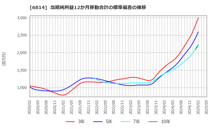 6814 古野電気(株): 当期純利益12か月移動合計の標準偏差の推移