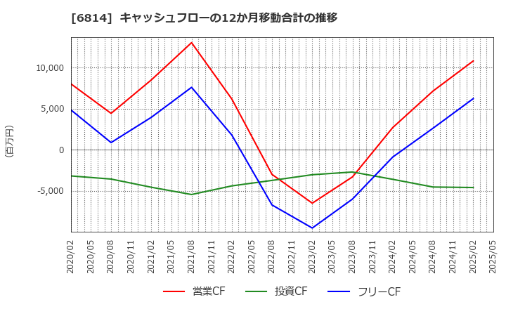 6814 古野電気(株): キャッシュフローの12か月移動合計の推移