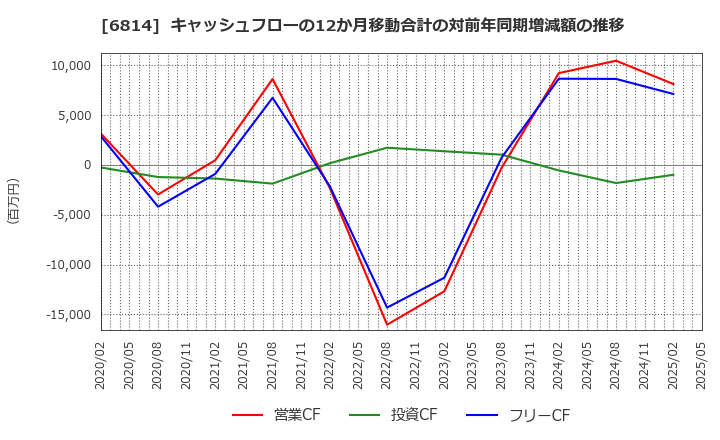 6814 古野電気(株): キャッシュフローの12か月移動合計の対前年同期増減額の推移