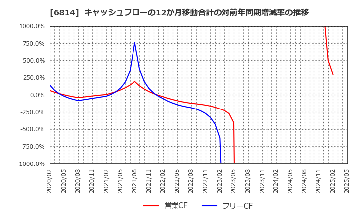 6814 古野電気(株): キャッシュフローの12か月移動合計の対前年同期増減率の推移