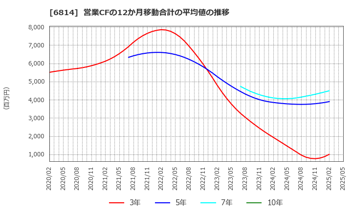 6814 古野電気(株): 営業CFの12か月移動合計の平均値の推移