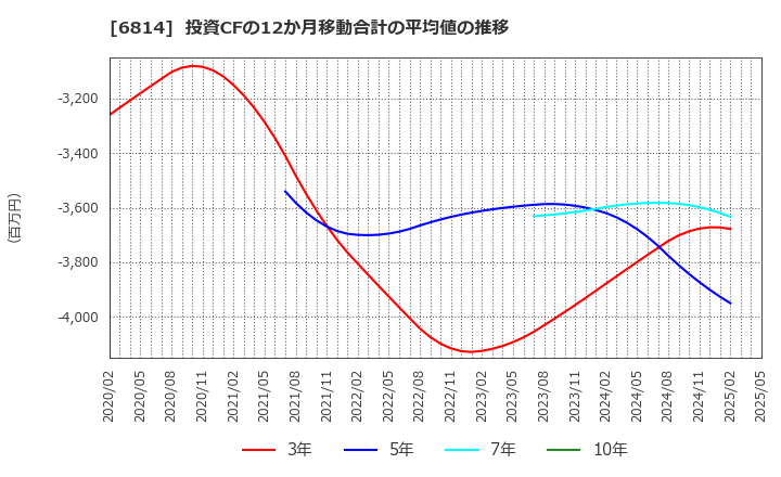 6814 古野電気(株): 投資CFの12か月移動合計の平均値の推移