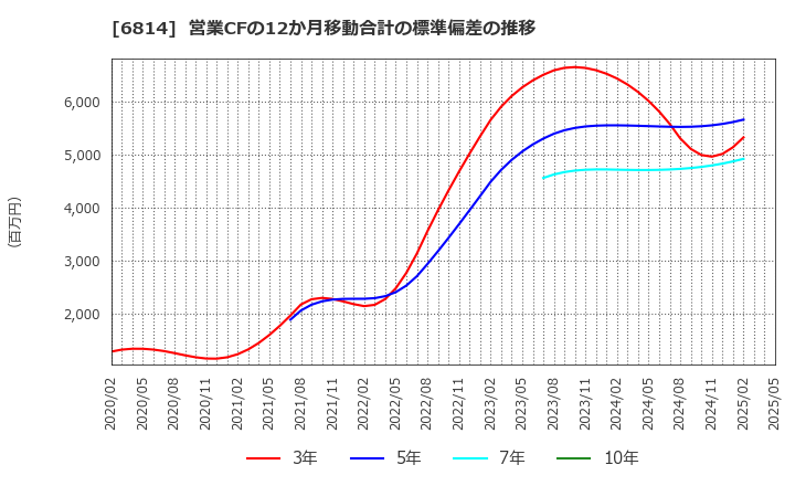 6814 古野電気(株): 営業CFの12か月移動合計の標準偏差の推移