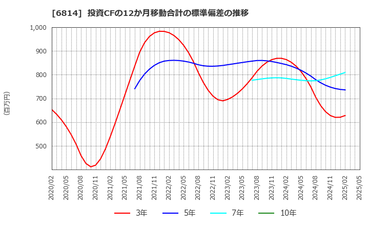 6814 古野電気(株): 投資CFの12か月移動合計の標準偏差の推移