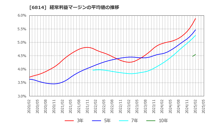 6814 古野電気(株): 経常利益マージンの平均値の推移