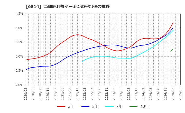6814 古野電気(株): 当期純利益マージンの平均値の推移