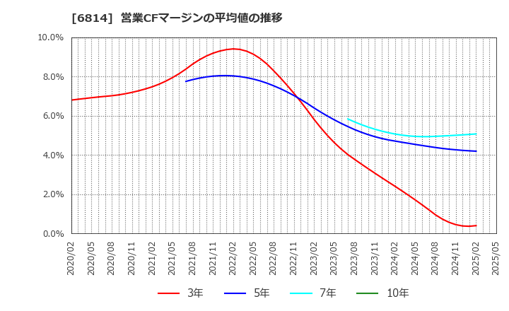 6814 古野電気(株): 営業CFマージンの平均値の推移
