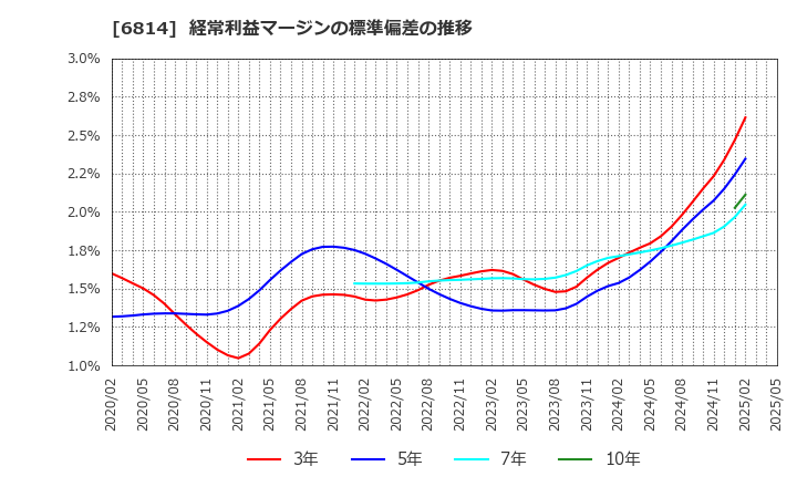6814 古野電気(株): 経常利益マージンの標準偏差の推移