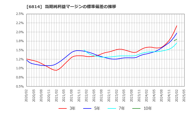 6814 古野電気(株): 当期純利益マージンの標準偏差の推移