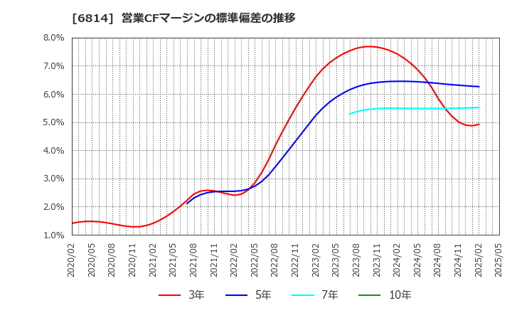 6814 古野電気(株): 営業CFマージンの標準偏差の推移