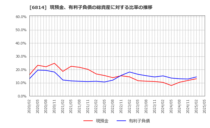 6814 古野電気(株): 現預金、有利子負債の総資産に対する比率の推移