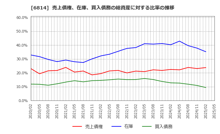 6814 古野電気(株): 売上債権、在庫、買入債務の総資産に対する比率の推移