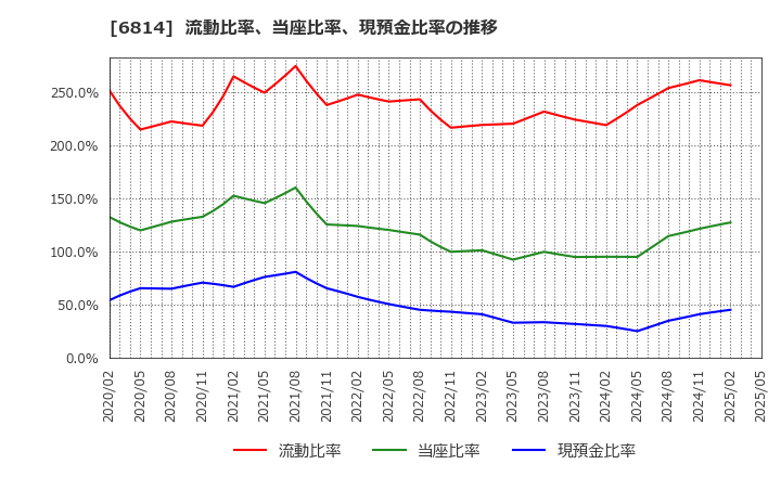 6814 古野電気(株): 流動比率、当座比率、現預金比率の推移