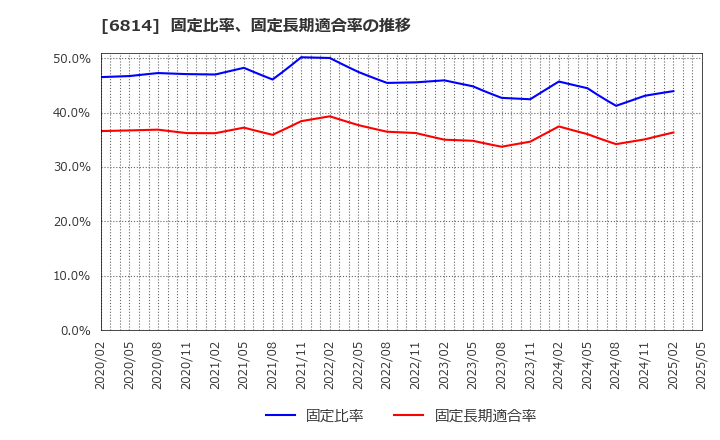 6814 古野電気(株): 固定比率、固定長期適合率の推移