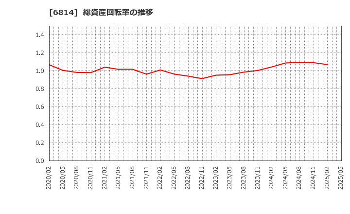 6814 古野電気(株): 総資産回転率の推移