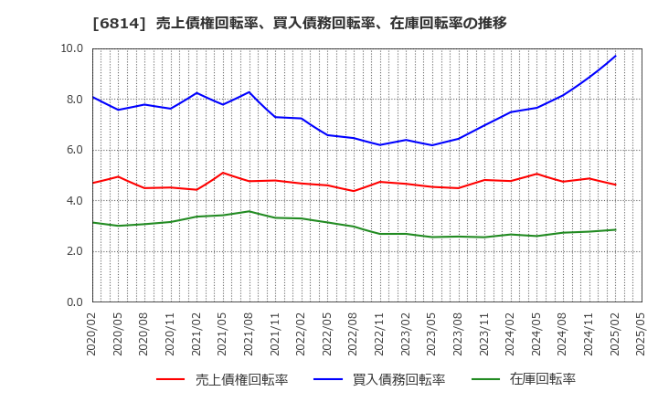 6814 古野電気(株): 売上債権回転率、買入債務回転率、在庫回転率の推移