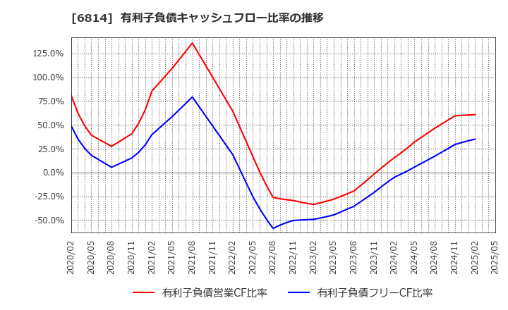 6814 古野電気(株): 有利子負債キャッシュフロー比率の推移