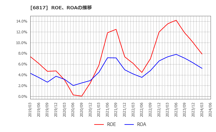6817 スミダコーポレーション(株): ROE、ROAの推移