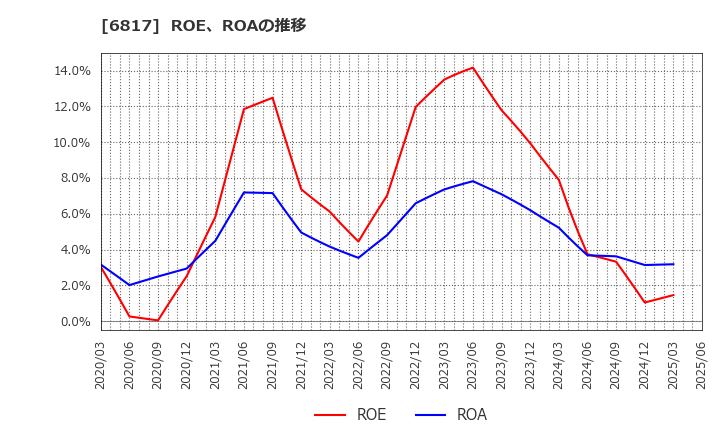 6817 スミダコーポレーション(株): ROE、ROAの推移