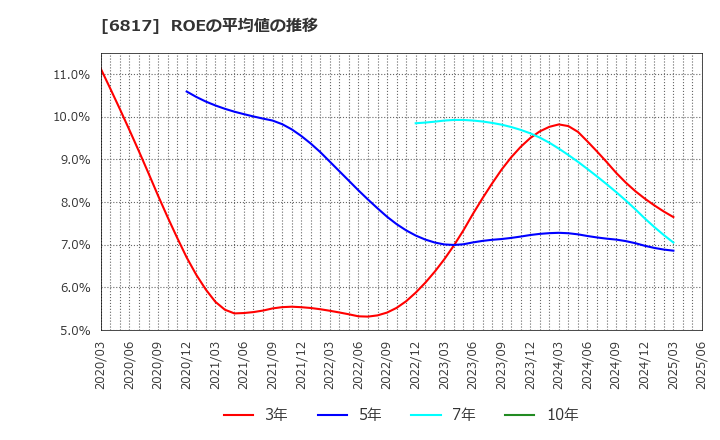 6817 スミダコーポレーション(株): ROEの平均値の推移