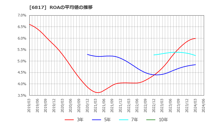 6817 スミダコーポレーション(株): ROAの平均値の推移