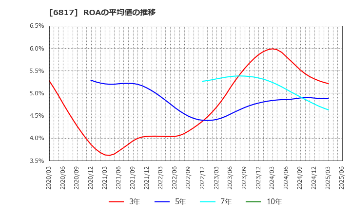 6817 スミダコーポレーション(株): ROAの平均値の推移