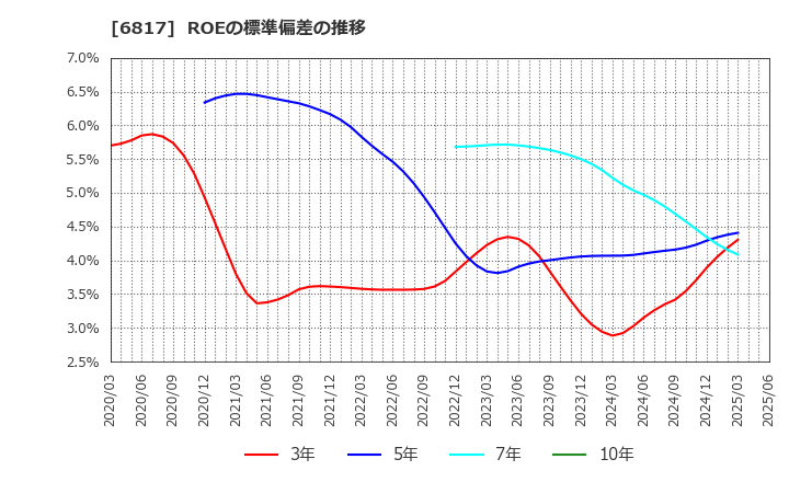 6817 スミダコーポレーション(株): ROEの標準偏差の推移