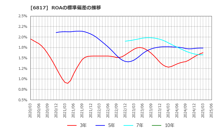 6817 スミダコーポレーション(株): ROAの標準偏差の推移