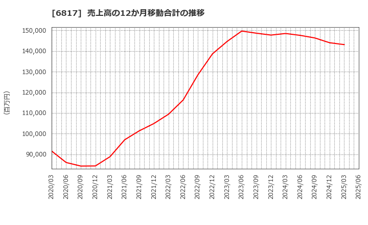 6817 スミダコーポレーション(株): 売上高の12か月移動合計の推移