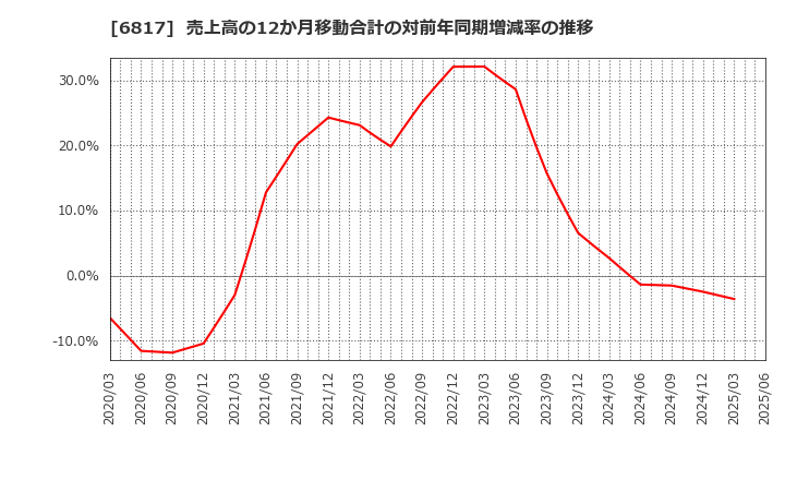 6817 スミダコーポレーション(株): 売上高の12か月移動合計の対前年同期増減率の推移